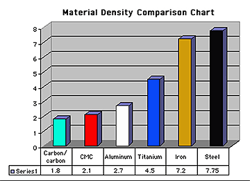 Material Density/Weight Saving